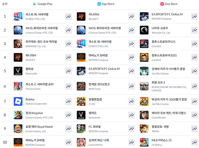 ▲ 11월 2일 기준 모바일게임 매출 순위(자료 출처: 모바일인덱스)