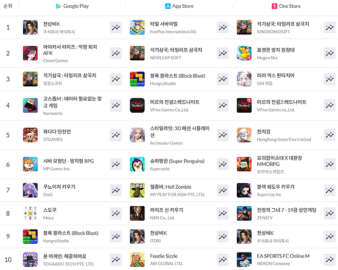 ▲ 11월 2일 기준 모바일게임 인기 순위(자료 출처: 모바일인덱스)