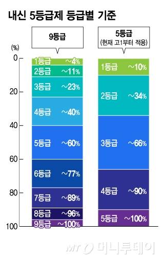 내신 5등급제 등급별 기준/그래픽=김지영
