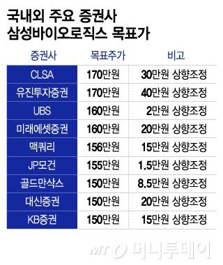 국내외 주요 증권사 삼성바이오로직스 목표가/그래픽=이지혜