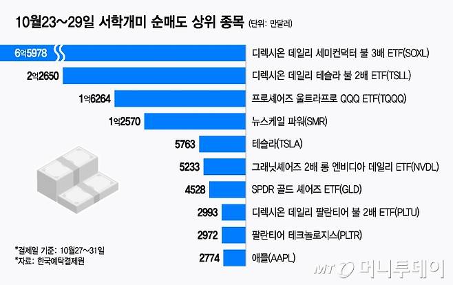 10월23~29일 서학개미 순매도 상위 종목/그래픽=윤선정