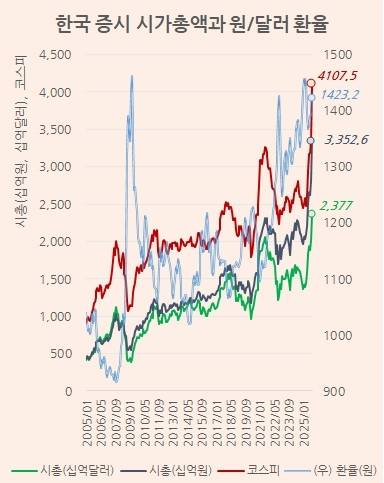 한국 증시 시가총액과 원/달러 환율 달러 환산 가치로 보면 한국 증시는 여전히 가격 매력이 상당하다