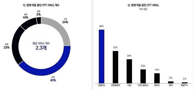 [서울=뉴시스] OTT 이용자들은 평균 2.3개 서비스를 이용하는 것으로 나타났다. 사진은 CJ메조미디어가 OTT 업종을 분석한 리포트 내용 중 일부 (사진=CJ메조미디어 제공) 2025.11.03. photo@newsis.com *재판매 및 DB 금지