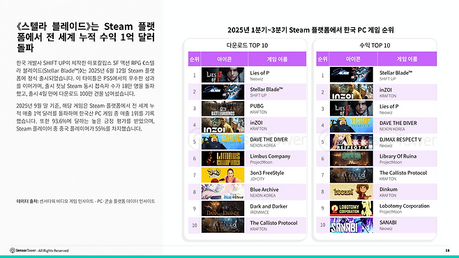 '스텔라 블레이드'는 스팀 출시 후 누적 매출 1억 달러를 넘겼다(출처=센서타워).