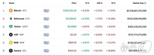 이 시각 현재 주요 암호화폐 시황 - 코인마켓캡 갈무리