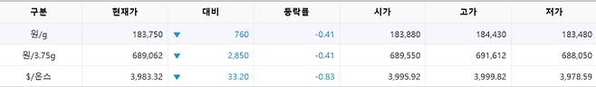 한국거래소(KRX) 금시장 국내 금값시세, 금가격 국제 금값 bnt, 한국거래소 금시세(금값) 0.41% 하락