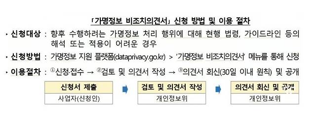 가명처리 된 개인정보 활용 법적 불확실성 줄인다...