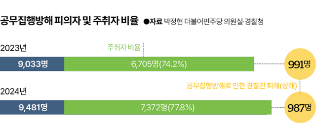 공무집행방해 피의자, 주취자 비율. 그래픽=김대훈 기자