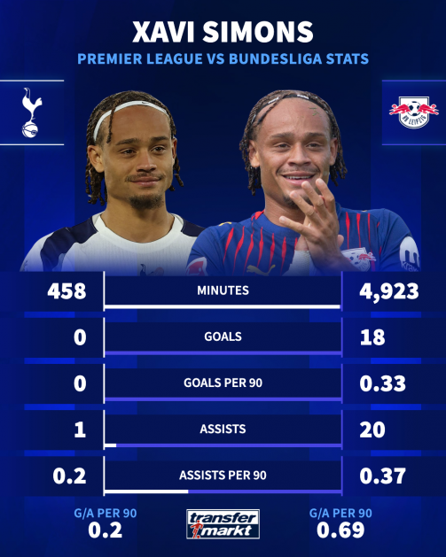 4일 트랜스퍼마르크트가 공개한 시몬스의 EPL과 분데스리가 시절 기록 비교. 사진=트랜스퍼마르크트