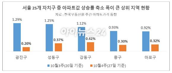 서울 25개 자치구 중 아파트값 상승률 축소 폭이 큰 상위 지역 현황 [사진=이효정 기자 ]