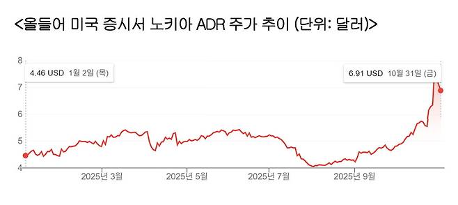 올들어 오른 노키아 ADR 가격
