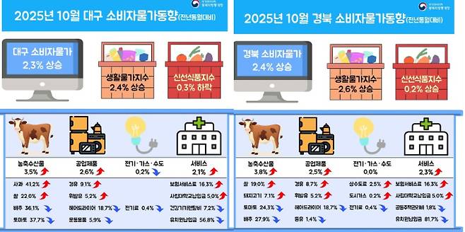 동북지방통계청 제공