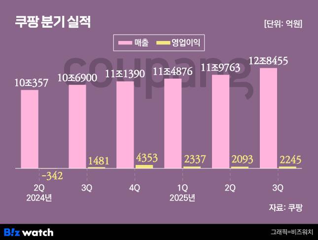 /그래픽=비즈워치