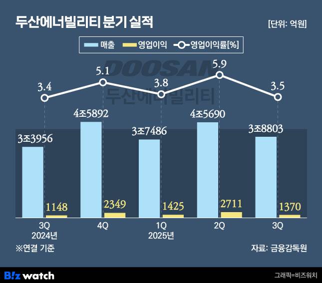두산에너빌리티 분기 실적 추이./그래픽=비즈워치