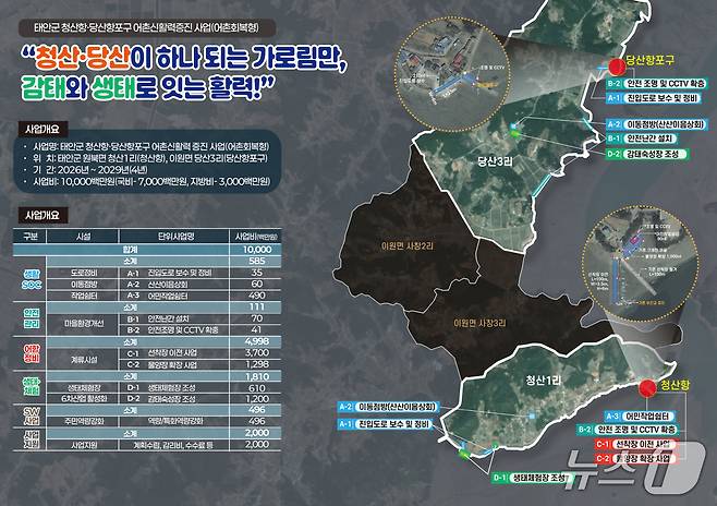 청산항·당산항포구 어촌신활력증진 사업 계획도(태안군 제공. 재판매 및 DB금지)2025.11.5/뉴스1