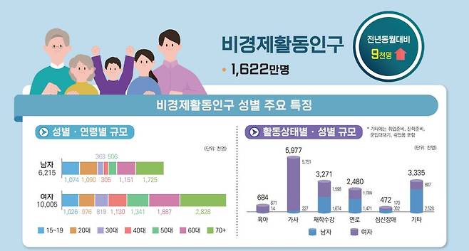 비경제활동인구 통계. /국가데이터처 제공