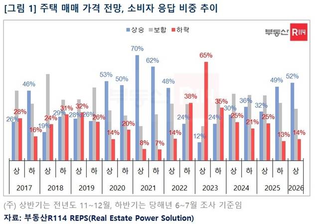 주택 매매가격 전망, 소비자 응답 비중 추이 그래프. [부동산R114 제공]