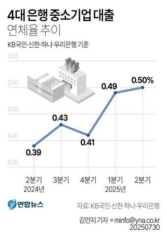 중소기업 자금난이 심해지면서 4대 은행의 중소기업 대출 연체율이 높아지고 있다. /그래픽=연합뉴스