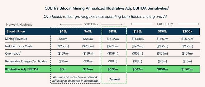 아이렌이 자체추산한 비트코인 가격에 따른 상각전 영업이익(EBITDA) 변동. /자료=아이렌 홈페이지