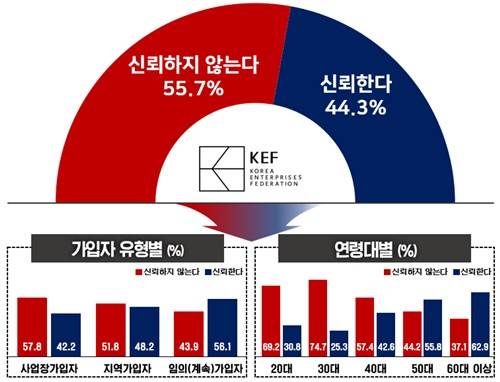 한국경영자총협회(경총)가 모노리서치에 의뢰해 전국 20세 이상 1007명을 대상으로 진행한 ‘2025 국민연금 현안 대국민 인식조사’ 중 국민연금 신뢰도 조사. 경총 제공 