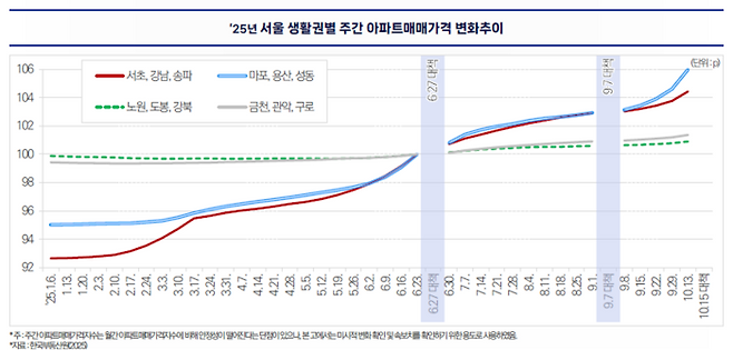 2025년 서울 생활권별 주간 아파트 매매가격 변화 추이. [한국건설산업연구원]