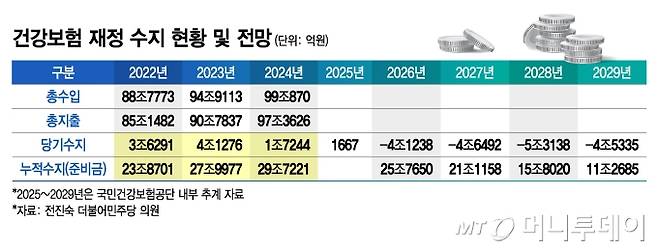 건강보험 재정 수지 현황 및 전망/그래픽=김지영
