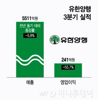 유한양행 3분기 실적/그래픽=윤선정