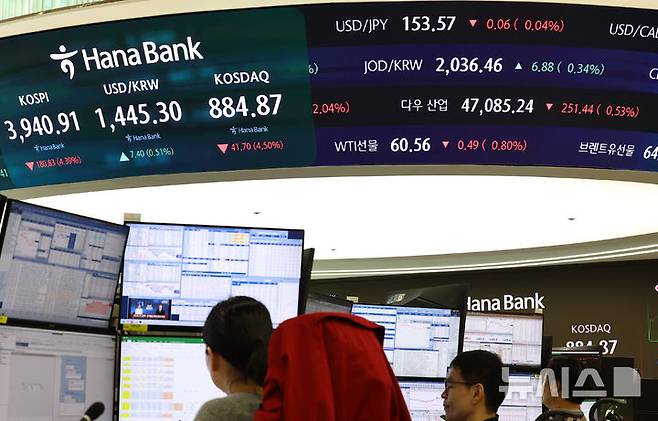[서울=뉴시스] 최진석 기자 = 코스피가 전 거래일(4121.74)보다 66.27포인트(1.61%) 내린 4055.47에 개장한 5일 서울 중구 하나은행 딜링룸에 4000 아래 떨어진 코스피 시세가 보이고 있다. 코스닥 지수는 전 거래일(926.57)보다 4.29포인트(0.79%) 하락한 919.28에 거래를 시작했다. 서울 외환시장에서 원·달러 환율은 전 거래일(1437.9원)보다 5.6원 오른 1443.5원에 출발했다. 2025.11.05. myjs@newsis.com
