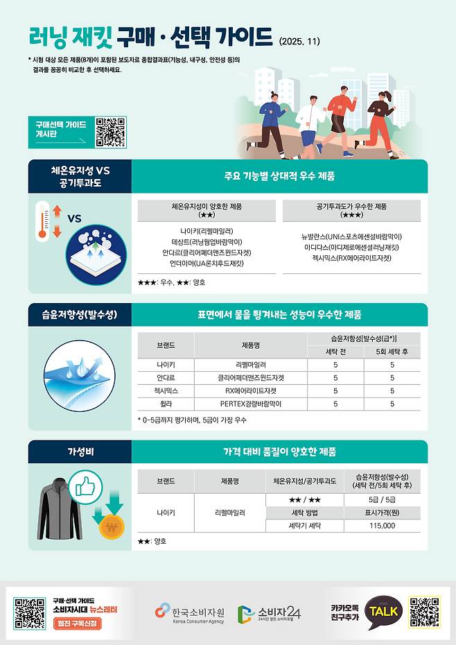 러닝 재킷 구매·선택 가이드 [한국소비자원 제공]