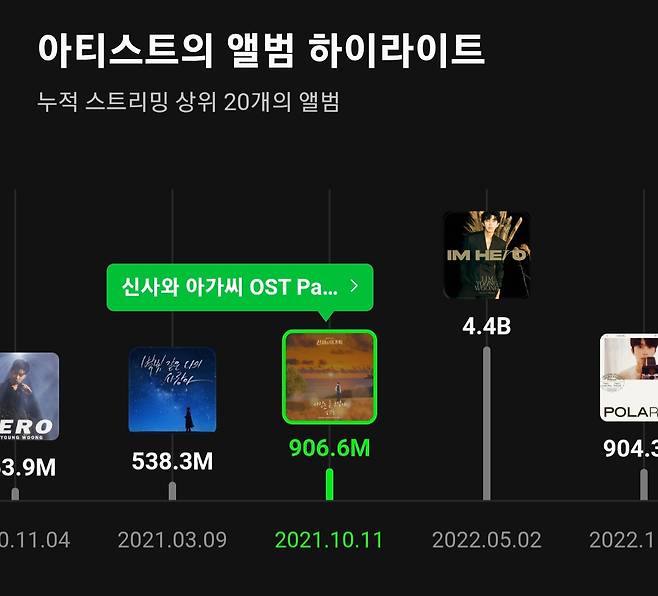 임영웅 '사랑은 늘 도망가' 멜론 9억 스트리밍 돌파