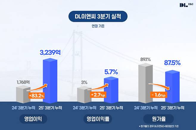 DL이앤씨 3분기 실적 그래픽. (사진=DL이앤씨)
