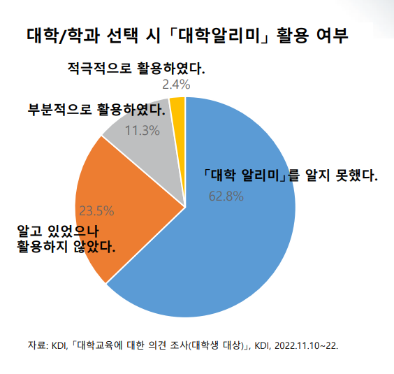 한국개발연구원(KDI) 보고서에 따르면 대학, 학과를 선택할 때 대학알리미 활용한 학생은 13%에 불과하다./한국교육개발원 제공