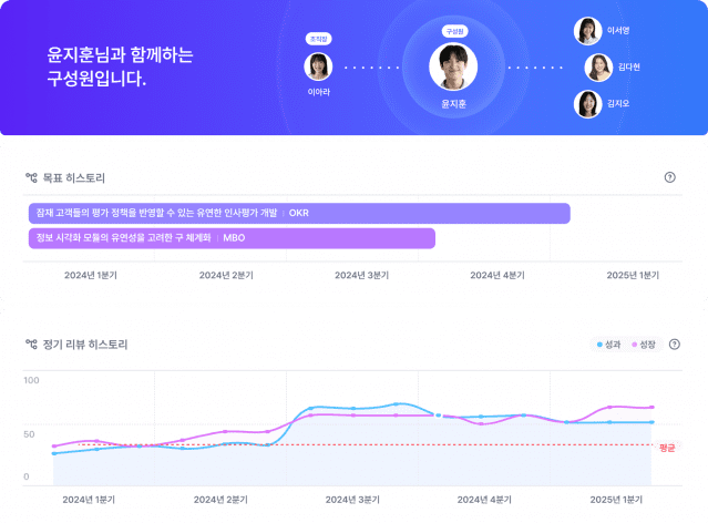 ‘에이치닷 성과’ 솔루션의 인재 프로파일 화면.구성원 목표, 성과 달성 현황, 리뷰 결과 등을 인재 정보와 연동해 모든 데이터를 자동으로 기록·관리한다.(사진=마이다스그룹 제공)