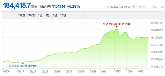 오늘 금값시세, 금값 추이 ©신한은행(오늘의 금시세, 국제 금가격, 금값, 금값시세한돈)