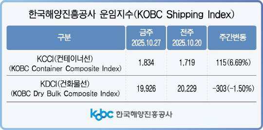한국해양진흥공사 운임지수. [사진=한국해양진흥공사]
