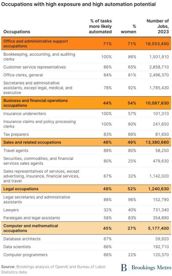 세무사 업무가 100% 자동화될 수 있다는 연구 결과. /출처=브루킹스 연구소(Brookings Institution)