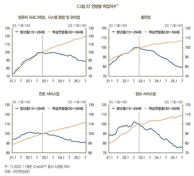 AI 고 노출 업종별 취업자 수. /출처=한국은행