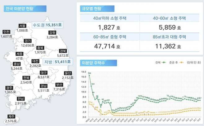 9월 기준 전국 미분양 현황 [국토교통부]