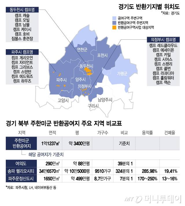 경기 북부 주한미군 반환공여지 주요 지역 비교표/그래픽=이지혜