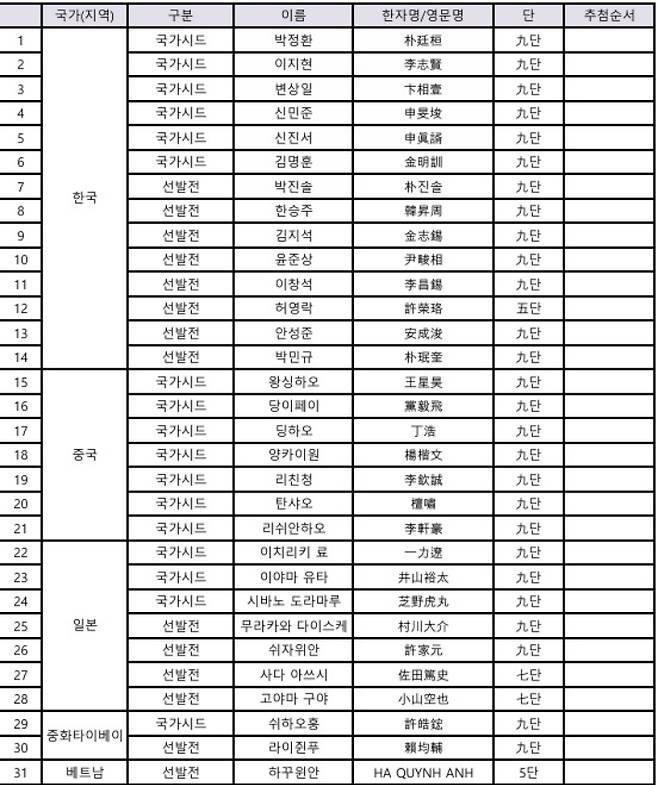 제1회 신한은행 세계 기선전 본선 선수 명단. 한국기원 제공