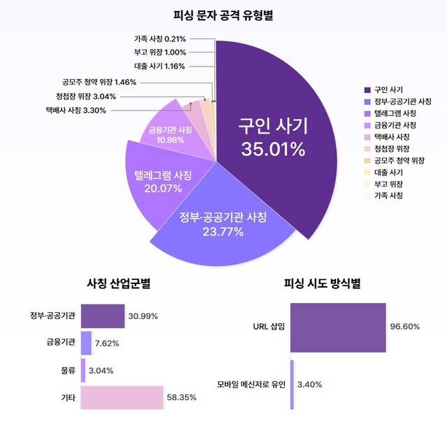 2025년 3분기 피싱 문자 트렌드. 안랩