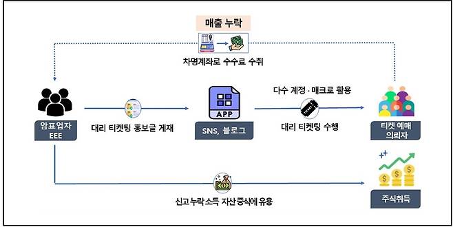 대리 티켓팅 수법 [출처: 국세청]