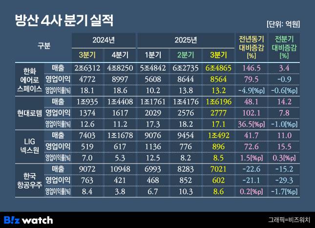 /그래픽=비즈워치
