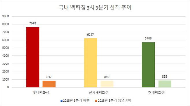 자료=각사, 롯데 쇼핑몰/아울렛 포함, 현대 아울렛 포함, 신세계는 백화점 단일. 단위:억원