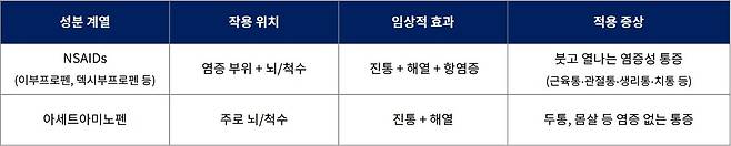 비스테로이드성 소염진통제(NSAIDs)와 아세트아미노펜의 효과 및 적용 증상|출처: 하이닥