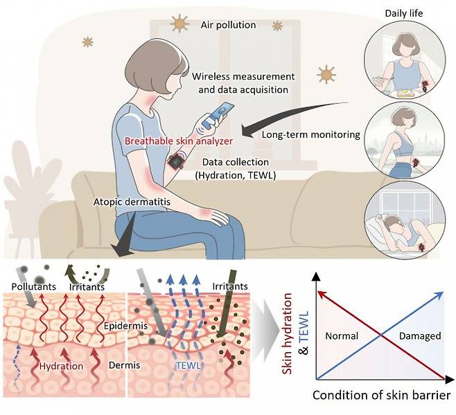 환경 요인이 피부 건강에 미치는 영향을 장기간 정밀하게 측정할 수 있는 '숨 쉬는 피부 분석기(Breathable Skin Analyzer, BSA)' 개념(위)과 BSA로 미세먼지 농도가 높을수록 아토피 피부염 환자의 피부 수분이 줄고 수분 손실이 커졌다는 사실을 확인한 실험 결과(아래). 포스텍 제공