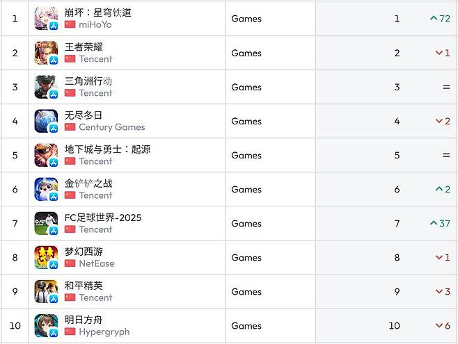 중국 앱스토어 순위(자료 출처-data.ai)