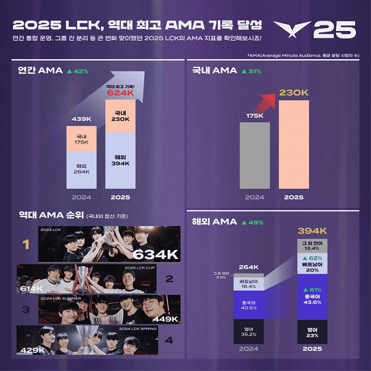 2025 LCK 시청지표.