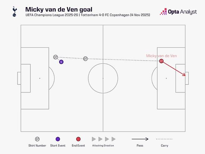 5일 토트넘 판 더 펜의 2025~26 UCL 리그 페이즈 4차전 코펜하겐전 득점 장면. 사진=옵타