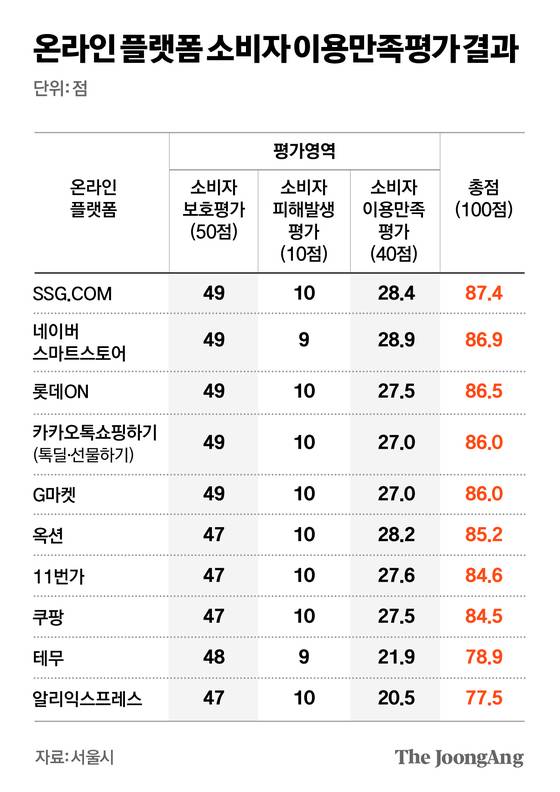 온라인 플랫폼 소비자 이용만족평가 결과. 그래픽=차준홍 기자
